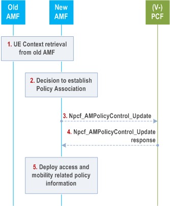 Reproduction of 3GPP TS 23.502, Figure 4.16.2.1.2-1: AM Policy Association Modification with the old PCF during AMF relocation