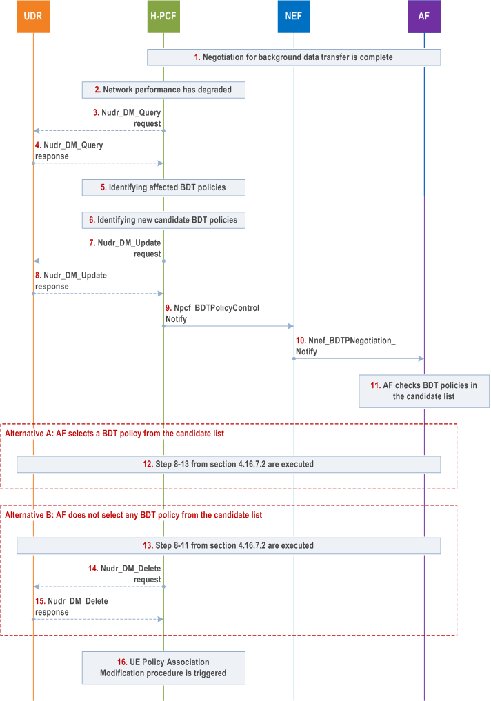 Reproduction of 3GPP TS 23.502, Fig. 4.16.7.3-1: The procedure for BDT warning notification