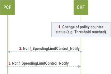 Reproduction of 3GPP TS 23.502, Fig. 4.16.8.5-1: Spending Limit Report