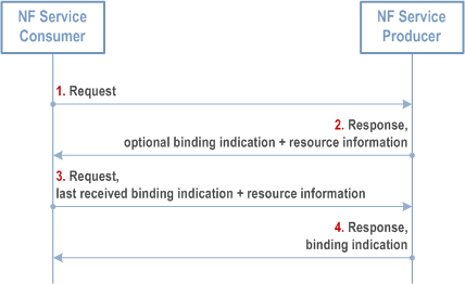 Reproduction of 3GPP TS 23.502, Fig. 4.17.12.2-1: Binding created as part of service response