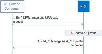 Reproduction of 3GPP TS 23.502, Fig. 4.17.2-1: NF Service Update procedure