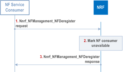 Reproduction of 3GPP TS 23.502, Fig. 4.17.3-1: NF Service Deregistration procedure