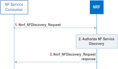 Reproduction of 3GPP TS 23.502, Fig. 4.17.4-1: NF/NF service discovery in the same PLMN