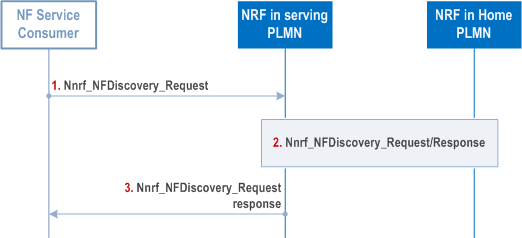 Reproduction of 3GPP TS 23.502, Fig. 4.17.5-1: NF/NF service discovery across PLMNs