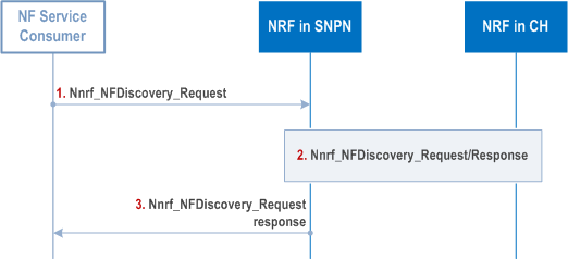 Reproduction of 3GPP TS 23.502, Fig. 4.17.5a-1: NF/NF service discovery across SNPN and Credentials Holder