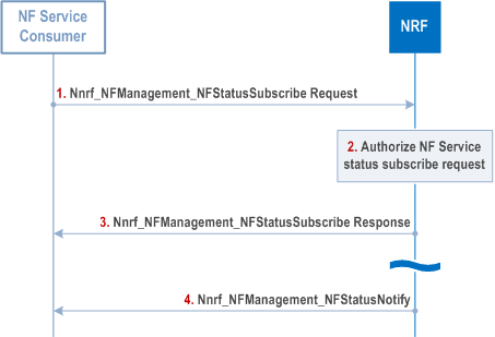 Reproduction of 3GPP TS 23.502, Fig. 4.17.7-1: NF/NF service status subscribe/notify in the same PLMN