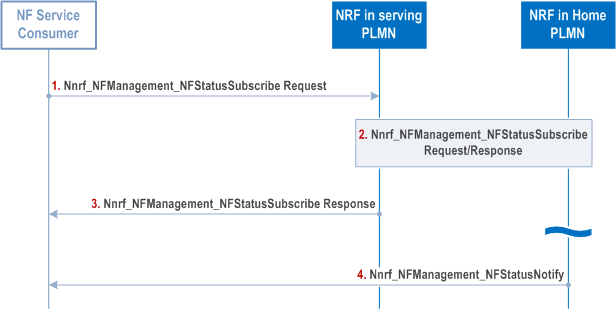Reproduction of 3GPP TS 23.502, Fig. 4.17.8-1: NF/NF service status subscribe/notify across PLMNs