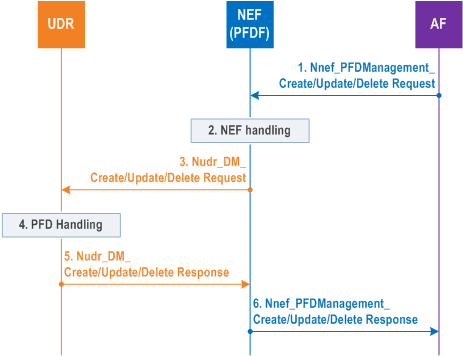Reproduction of 3GPP TS 23.502, Figure 4.18.2-1: procedure for PFD management via NEF (PFDF)