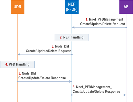Reproduction of 3GPP TS 23.502, Fig. 4.18.2.1-1: Procedure for PFD management via NEF (PFDF) triggered by AF
