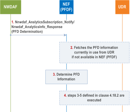 Reproduction of 3GPP TS 23.502, Fig. 4.18.2.2-1: Procedure for PFD management based on PFD Determination analytics