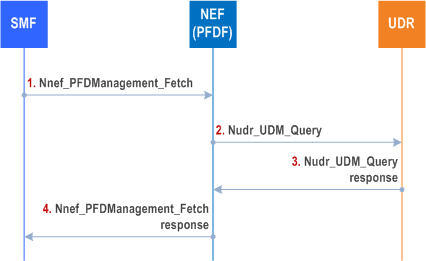 Reproduction of 3GPP TS 23.502, Figure 4.18.3.1-1: PFD Retrieval by the SMF