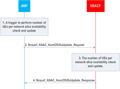 Reproduction of 3GPP TS 23.502, Fig. 4.2.11.2-1: Number of UEs per network slice availability check and update procedure