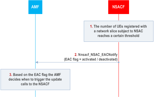Reproduction of 3GPP TS 23.502, Fig. 4.2.11.3-1: Early Admission Control (EAC) update procedure