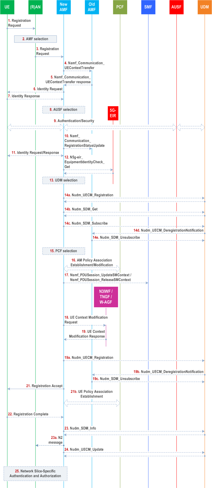 Reproduction of 3GPP TS 23.502, Fig. 4.2.2.2.2-1: Registration procedure