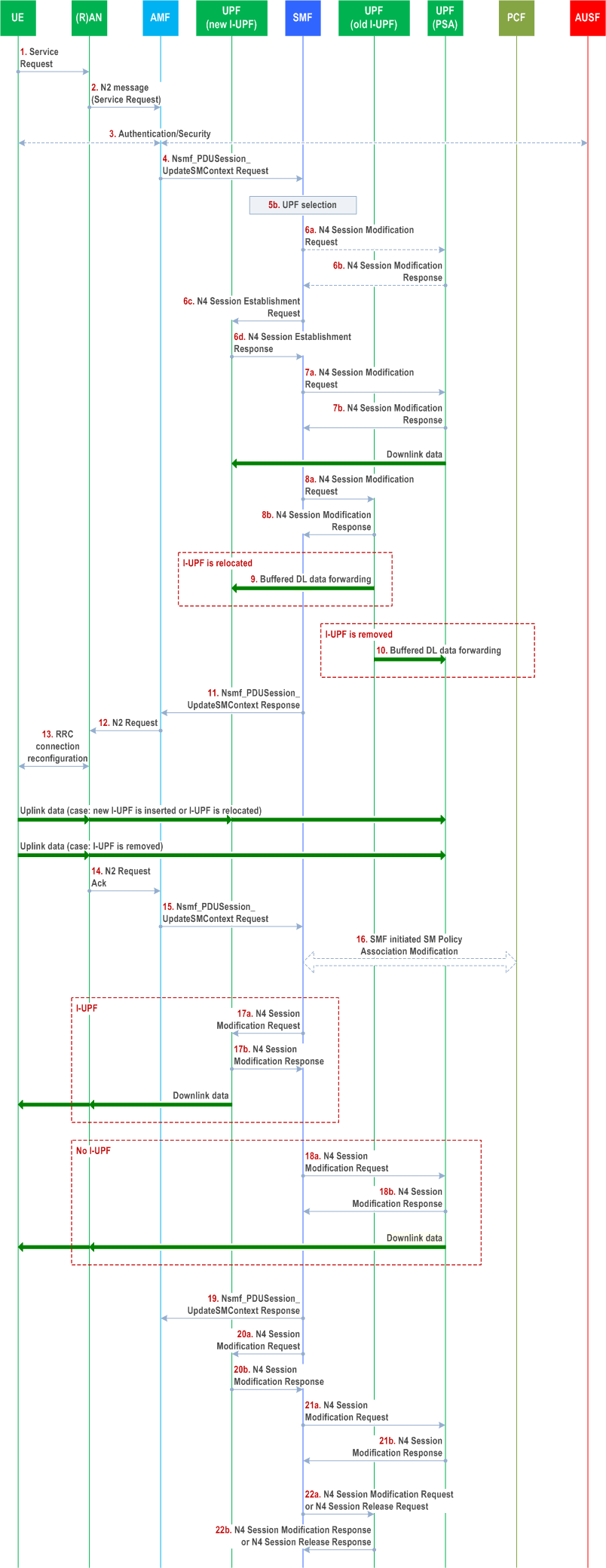 Reproduction of 3GPP TS 23.502, Fig. 4.2.3.2-1: UE Triggered Service Request procedure