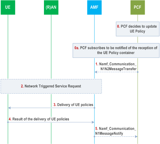 Reproduction of 3GPP TS 23.502, Fig. 4.2.4.3-1: UE Configuration Update procedure for transparent UE Policy delivery