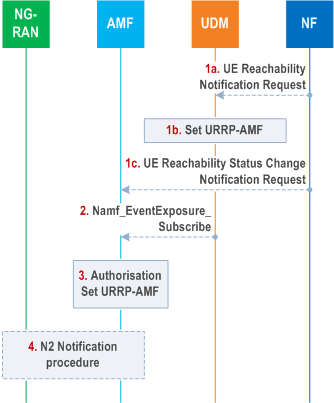 Reproduction of 3GPP TS 23.502, Fig. 4.2.5.2-1: UE Reachability Notification Request Procedure