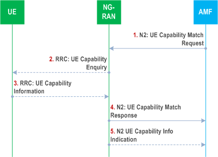 Reproduction of 3GPP TS 23.502, Fig. 4.2.8a-1: UE Capability Match Request