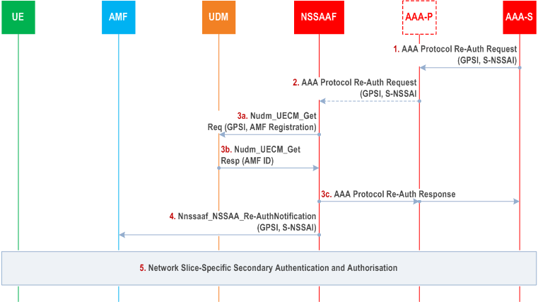 Reproduction of 3GPP TS 23.502, Fig. 4.2.9.3-1: AAA Server initiated Network Slice-Specific Re-authentication and Re-authorization procedure