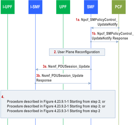 Reproduction of 3GPP TS 23.502, Fig. 4.23.6.2-1: Policy Update procedure