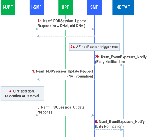 Reproduction of 3GPP TS 23.502, Figure 4.23.6.3-1: Reporting UP path change to the AF