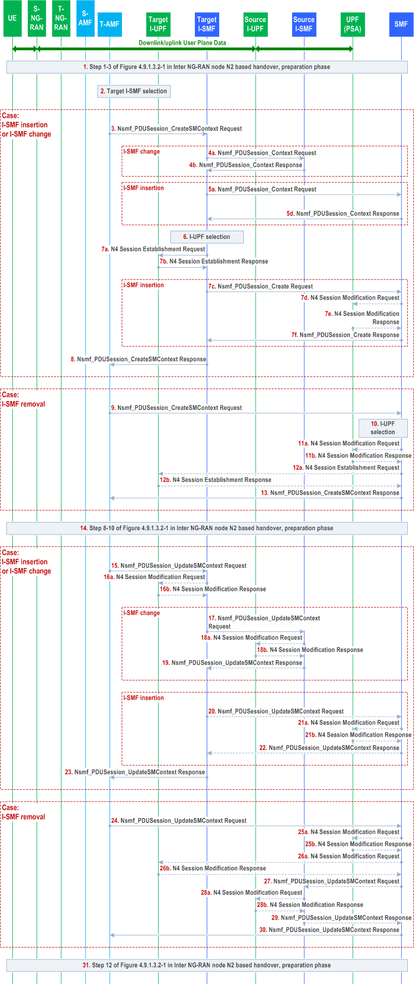 Reproduction of 3GPP TS 23.502, Fig. 4.23.7.3.2-1: Inter NG-RAN node N2 based handover, preparation phase, with I-SMF insertion/change/removal