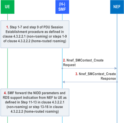 Reproduction of 3GPP TS 23.502, Fig. 4.25.2-1: SMF-NEF Connection procedure