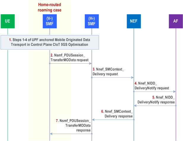 Reproduction of 3GPP TS 23.502, Fig. 4.25.4-1: NEF Anchored Mobile Originated Data Transport procedure