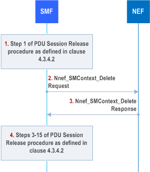 Reproduction of 3GPP TS 23.502, Fig. 4.25.7-1: SMF Initiated SMF-NEF Connection Release procedure