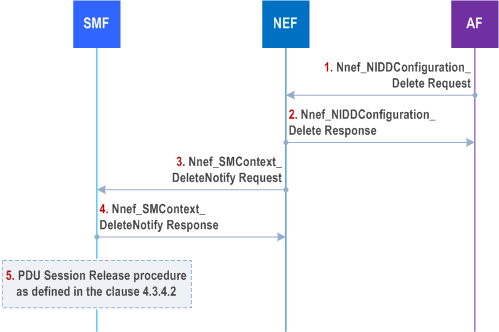 Reproduction of 3GPP TS 23.502, Fig. 4.25.8-1: NEF Initiated SMF-NEF Connection Release procedure on the AF request