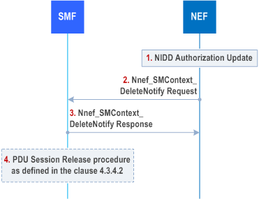 Reproduction of 3GPP TS 23.502, Fig. 4.25.8-2: NEF Initiated SMF-NEF Connection Release procedure on the NIDD Authorization Update