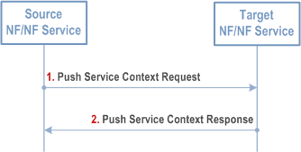 Reproduction of 3GPP TS 23.502, Fig. 4.26.2-1: NF/NF Service Context Push procedure