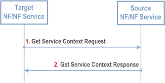 Reproduction of 3GPP TS 23.502, Fig. 4.26.3-1: NF/NF Service Context Pull procedure