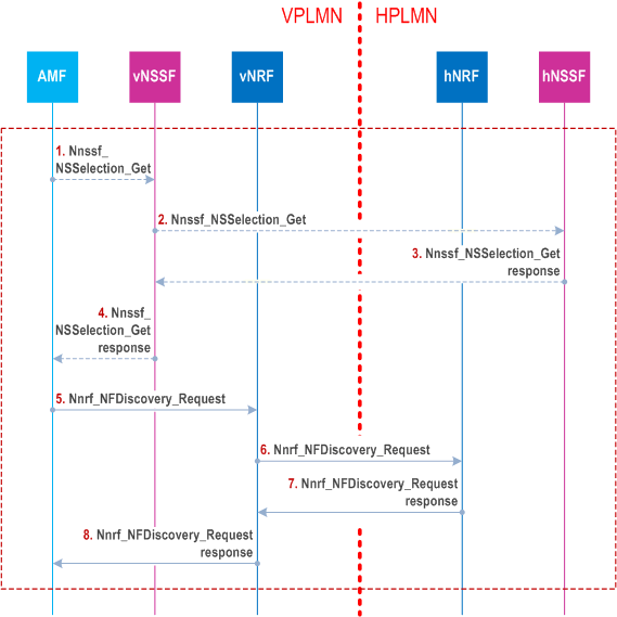 Reproduction of 3GPP TS 23.502, Fig. 4.3.2.2.3.3-1: Option 1 for SMF selection for home-routed roaming scenarios