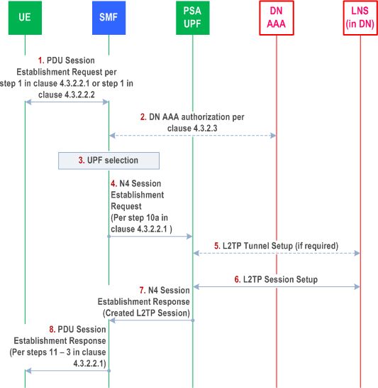 Reproduction of 3GPP TS 23.502, Figure 4.3.2.4-1: Support of L2TP