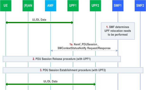 Reproduction of 3GPP TS 23.502, Fig. 4.3.5.1-1: Change of SSC mode 2 PSA for a PDU Session