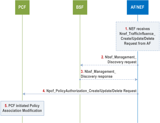 Reproduction of 3GPP TS 23.502, Figure 4.3.6.4-1: Handling an AF request targeting an individual UE address to the relevant PCF