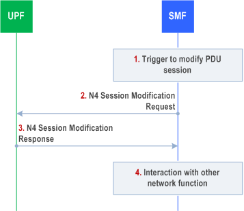 Reproduction of 3GPP TS 23.502, Fig. 4.4.1.3-1: N4 Session Modification procedure