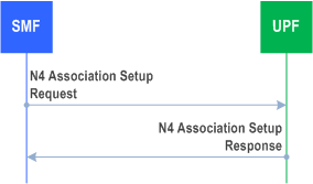 Reproduction of 3GPP TS 23.502, Fig. 4.4.3.1-1: N4 association setup procedure initiated by SMF