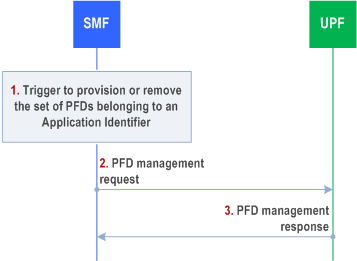 Reproduction of 3GPP TS 23.502, Fig. 4.4.3.5-1: PFD management in the UPF