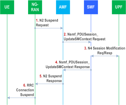 Reproduction of 3GPP TS 23.502, Fig. 4.8.1.2-1: NG-RAN initiated Connection Suspend procedure