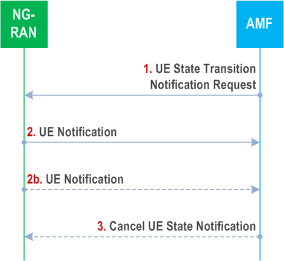 Reproduction of 3GPP TS 23.502, Fig. 4.8.3-1: RRC state transition notification