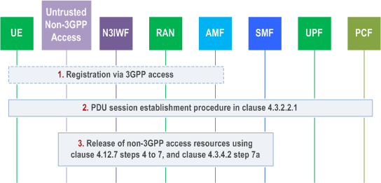 Reproduction of 3GPP TS 23.502, Figure 4.9.2.1-1: Handover of a PDU Session procedure from untrusted non-3GPP access to 3GPP access (non-roaming and roaming with local breakout)