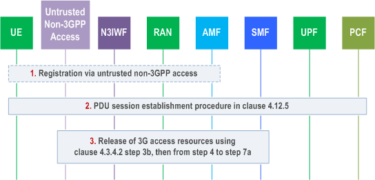 Reproduction of 3GPP TS 23.502, Figure 4.9.2.2-1: Handover of a PDU Session from 3GPP access to untrusted non-3GPP access (non-roaming and roaming with local breakout)