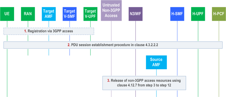 Reproduction of 3GPP TS 23.502, Fig. 4.9.2.3.2-1: Handover of a PDU Session procedure from untrusted non-3GPP access with N3IWF in the HPLMN to 3GPP access (home routed roaming)