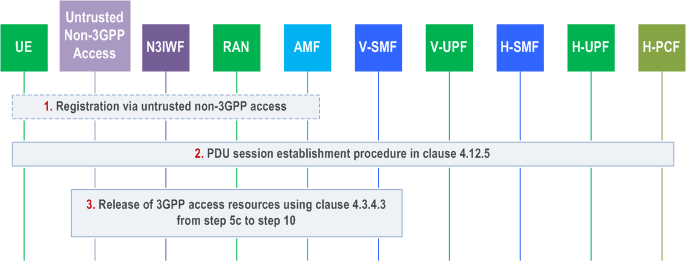 Reproduction of 3GPP TS 23.502, Fig. 4.9.2.4.1-1: Handover of a PDU Session procedure from 3GPP access to untrusted non-3GPP access (home routed roaming)