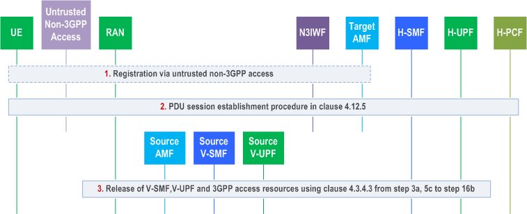 Reproduction of 3GPP TS 23.502, Fig. 4.9.2.4.2-1: Handover of a PDU Session procedure from 3GPP access to untrusted non-3GPP access with N3IWF in the HPLMN (home routed roaming)
