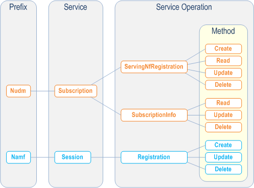 Reproduction of 3GPP TS 23.502, Fig. A.2.2-1: Service Operation Naming and its Methods