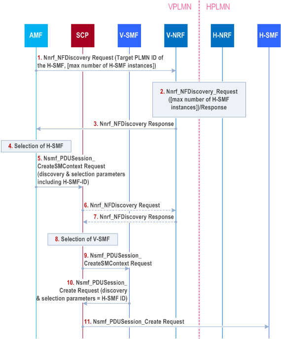 Reproduction of 3GPP TS 23.502, Fig. E-1: Delegated Discovery of SMF in the Home Routed Scenario