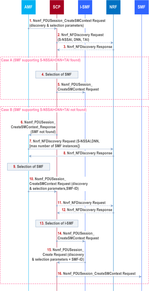 Reproduction of 3GPP TS 23.502, Fig. E-2: Delegated Discovery of I-SMF